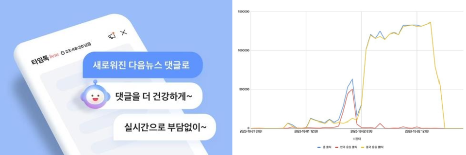 다음 뉴스 댓글 서비스에 '타임톡' 적용[카카오 제공]/ 한중전 당시 다음 스포츠 '클릭 응원' 시간대별 클릭 응원 그래프…