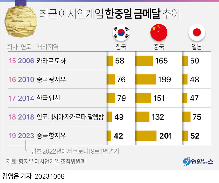 지난달 23일 개막한 2022 항저우 아시안게임이 8일 오후 막을 내린다.우리나라는 이번 대회에서 금메달 42개, 은메달 59개, 동메달 89개를 획득해 종합 순위 3위로 마무리했다.