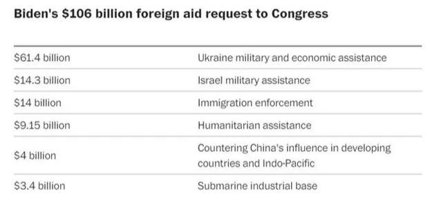 바이든 대통령이 미국 의회에 제출한 1060억 달러 특별예산안 목록. (사진=워싱턴포스트)