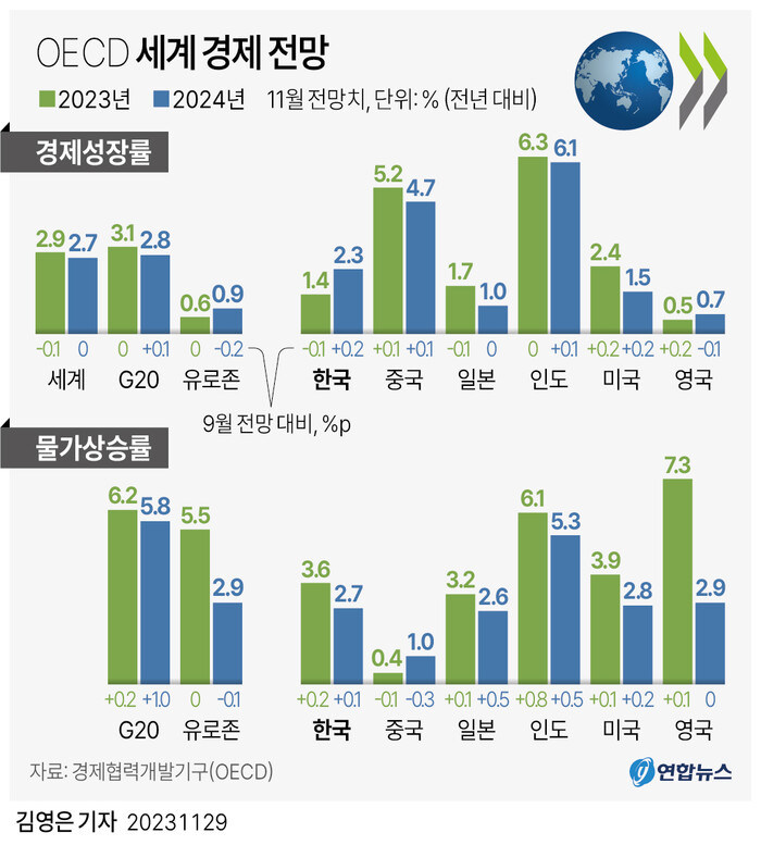 OECD 세계 경제 전망