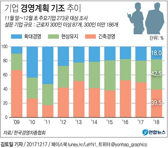 사진: 기업 최고경영자들의 절반 가량은 현재 경기 상황을 '장기 불황'으로 진단했다.특히 300인 미만 기업의 약 50%는 내년에 긴축 경영을 예고했다.한국경영자총협회(경총)는 11월 말~12월 초 회원사와 주요기업 273곳을 대상으로 진행한 '2018 최고경영자 경제전망 조사'를 17일 공개했다.
