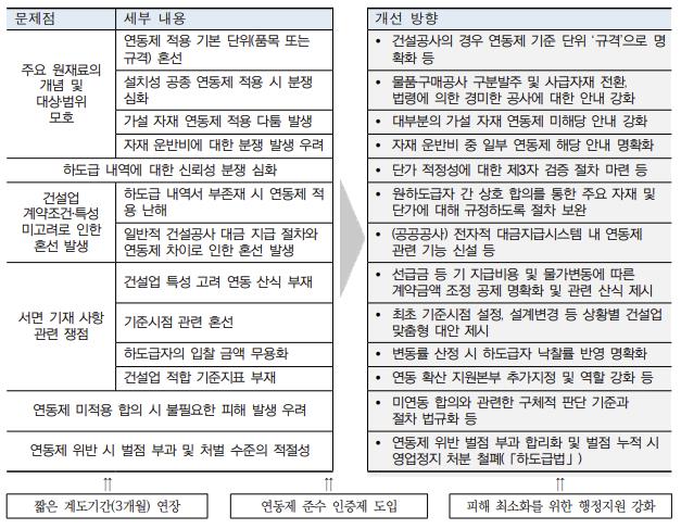 사진: 건설업계 납품대금 연동제 문제점 및 개선 방향 [한국건설산업연구원 제공]