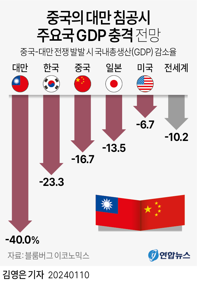 사진: 중국이 대만을 침공할 경우 세계경제 국내총생산(GDP)이 10조달러(약 1경3천조원) 감소하는 경제적 충격이 발생할 수 있다는 미국 민간 연구기관의 추산이 나왔다.  경제연구기관인 블룸버그 이코노믹스(이하 블룸버그)는 대만의 지정학적 위기 격화와 관련, 전쟁이 발발한 경우와 전쟁 없이 중국이 대만 봉쇄에 나선 경우 등 2개 시나리오로 나눈 뒤 그에 따른 경제적 충격을 이처럼 분석했다고 블룸버그 통신이 9일(현지시간) 보도했다.