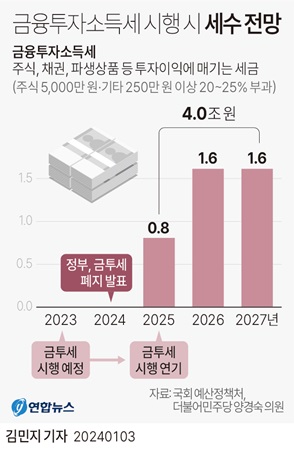 사진: 지난 3일 더불어민주당 양경숙 의원에 따르면 국회 예산정책처는 금융투자소득세가 2025년부터 시행될 경우 2027년까지 3년간 세수가 4조328억원 늘어날 것으로 예상했다.