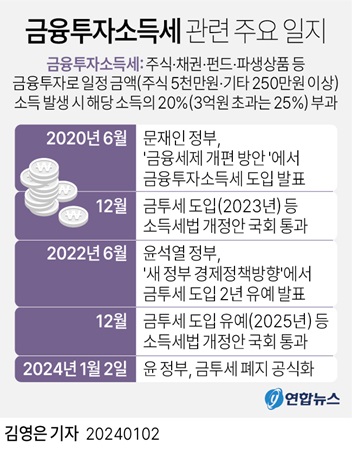 사진: 정부가 지난 2일 윤석열 대통령의 '금융투자소득세 폐지' 발표 직후 같은 입장을 공식화했다.