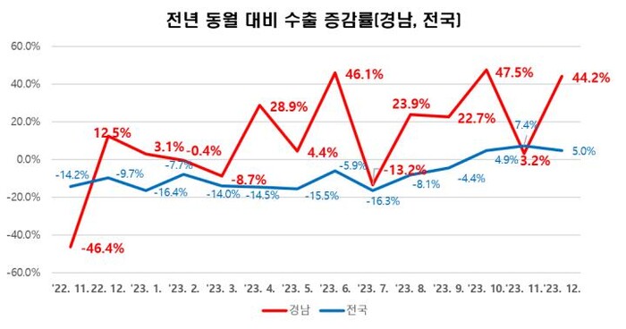 전년 동월 대비 수출증감률(경남_전국)