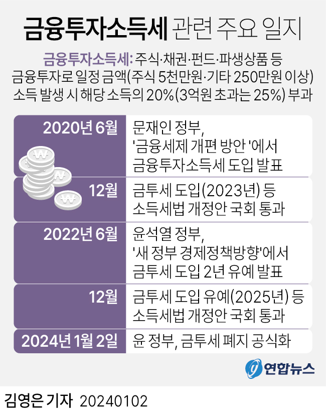 금융투자소득세 관련 주요 일지