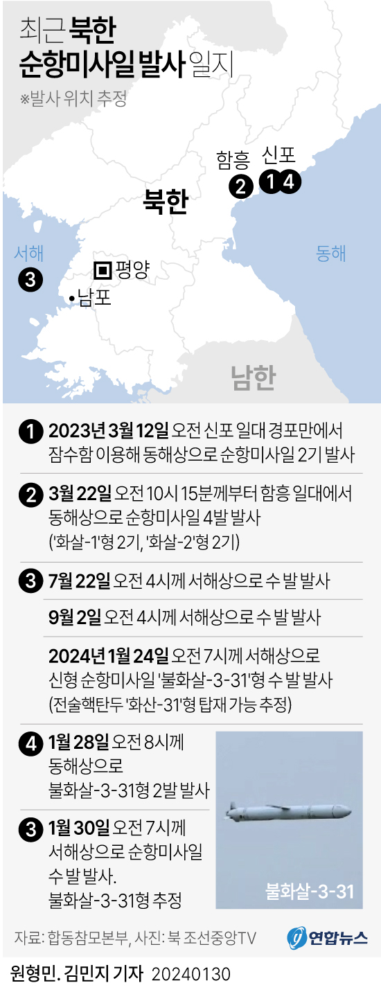 북한이 30일 서해상으로 순항미사일 여러 발을 발사했다고 합동참모본부가 발표했다