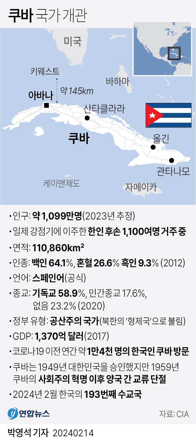 한국과 쿠바는 14일(현지시간) 미국 뉴욕에서 양국 유엔 대표부가 외교 공한을 교환하는 방식으로 공식 외교관계를 수립했다.