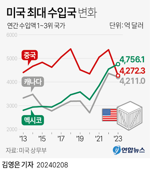 미중 무역갈등 여파로 지난해 미국의 최대 수입국이 중국에서 멕시코로 바뀌었다. 7일(현지시간) 미 상무부 발표에 따르면 지난해 미국이 멕시코로부터 수입한 금액은 전년보다 208억달러 늘어난 4천756억달러를 기록, 멕시코가 중국을 제치고 미국의 1위 수입국으로 떠올랐다.