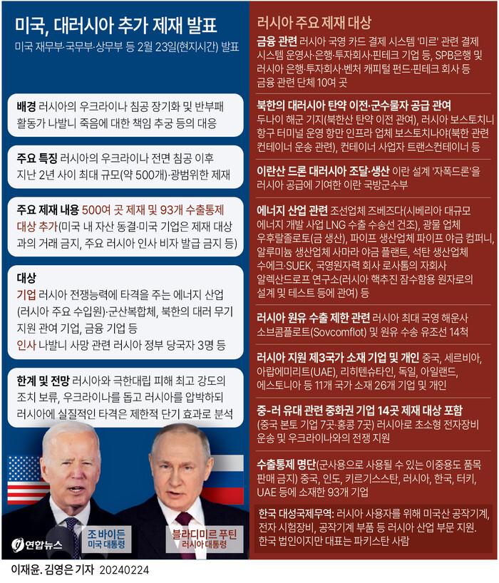 23일(현지시간) 미국 정부가 2년을 맞이한 러시아의 우크라이나 침공과 최근 러시아 반정부 인사 알렉세이 나발니의 죽음에 책임을 묻기 위해 러시아에 대한 추가 제재에 나섰지만, 그 효과가 매우 제한적일 것이라는 분석이 나온다.