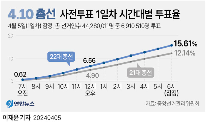 사진: 중앙선거관리위원회는 22대 총선 사전투표 5일과 6일 양일간에 치뤄지는 가운데 둘째날인 6일 오전 9시 현재 누적 투표율이 17.78%로 집계됐다고 밝혔다.전날 오전 6시부터 진행된 사전투표에서 전체 유권자 4천428만11명 가운데 787만5천45명이 투표를 마쳤다.