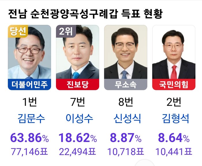 10일 자정 00시00분 기준 개표율 91.24%를 보이는 가운데 63.86%의 득표율로 진보당 이성수 18.62%, 무소속 신성식 8.87%, 국민의힘 김형석 8.64%로 당선이 유력하다.(사진=포털)