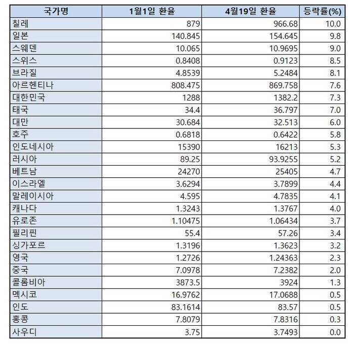 미 연준, 달러지수 산출 '주요 교역국 26개국' 환율 변동분 [ 유로, 파운드, 호주달러는 자국통화 기준 표기]