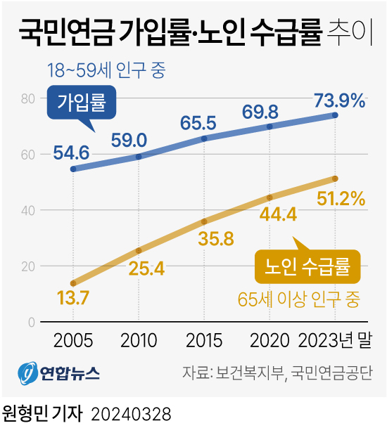 사진: 28일 보건복지부와 국민연금공단이 공개한 '2023년 12월 기준 국민연금 공표통계'에 따르면 지난해 말 기준 18∼59세 가입 대상 인구 중 73.9%(총 2천238만명)가 국민연금에 가입한 것으로 나타났다.