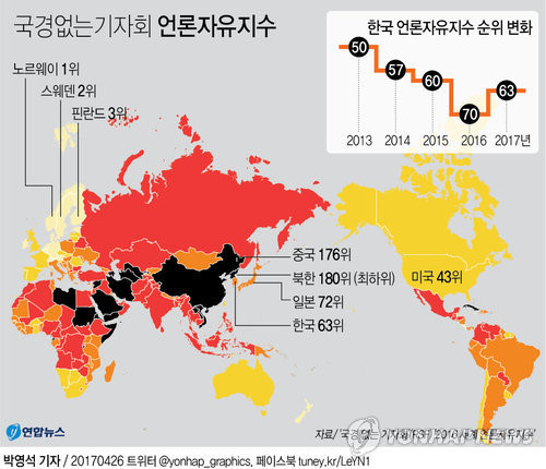 2017년, 한국 언론자유 7단계 상승 63위…"박근혜 스캔들 보도 영향"
