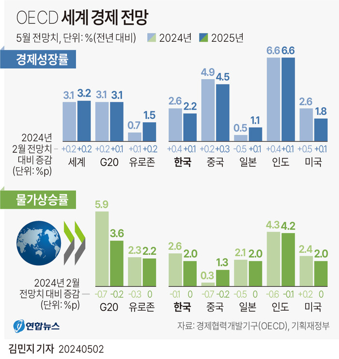 [그래픽] OECD 세계 경제 전망