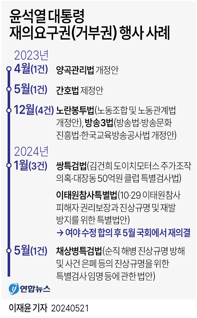 [그래픽] 윤석열 대통령 재의요구권(거부권) 행사 사례