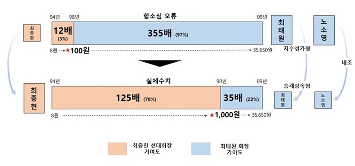 최태원 SK그룹 회장 측이 항소심의 오류로 제시한 자료                                            자료=SK그룹