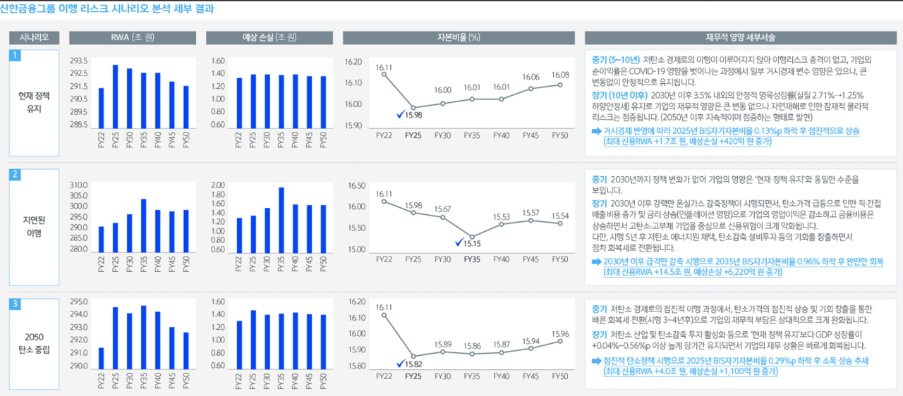 신한금융 SG Key Issues