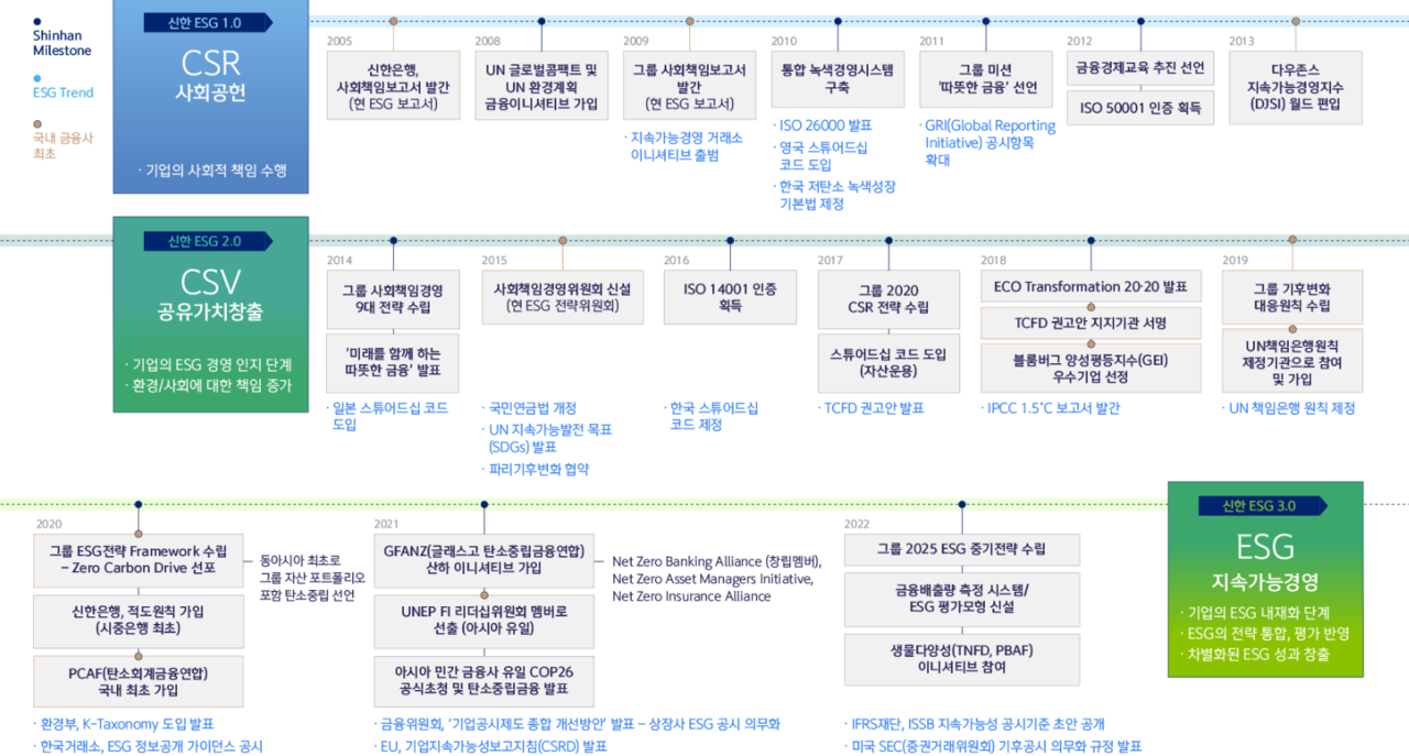 신한금융의 ESG 발자취