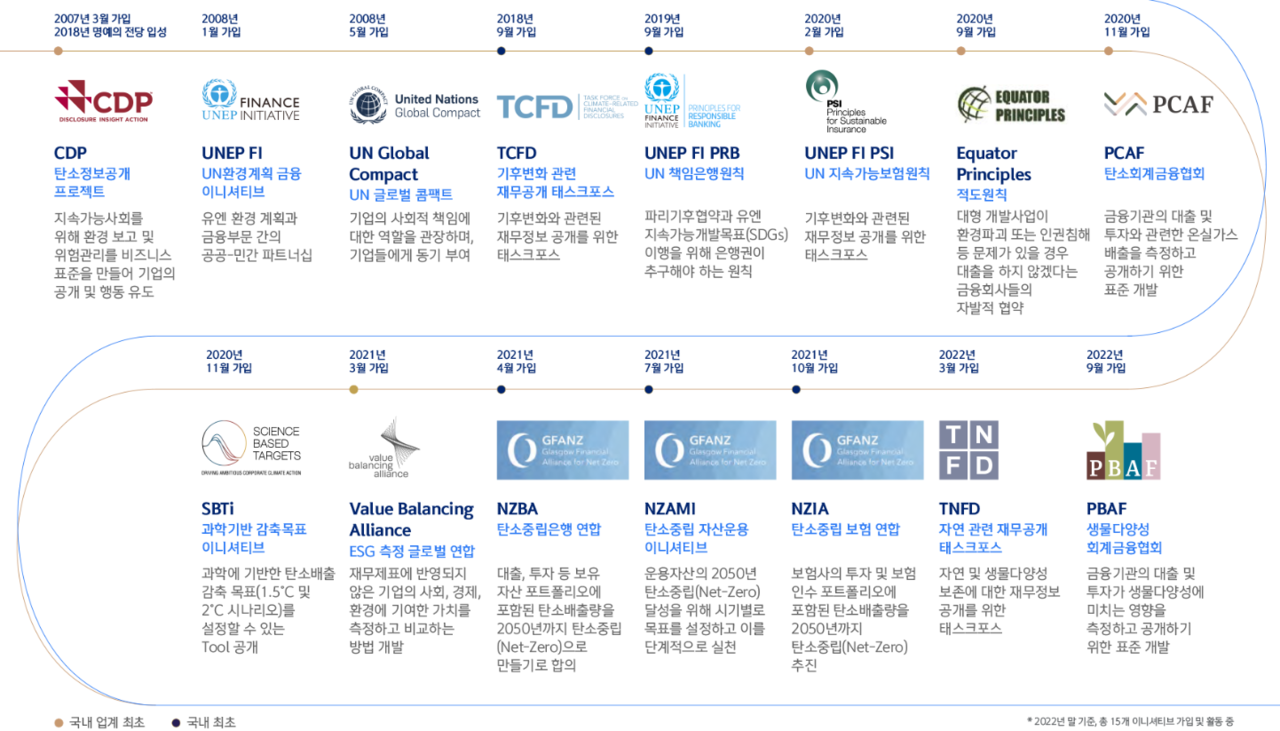 신한금융의 ESG 이니셔티브 참여