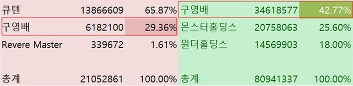 큐익스프레스(왼쪽)와 큐텐(오른쪽) 지분율 (사진=연합뉴스)