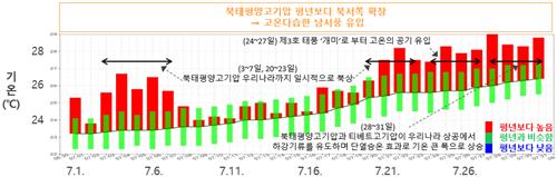 지난달 기온 추세. [기상청 제공]