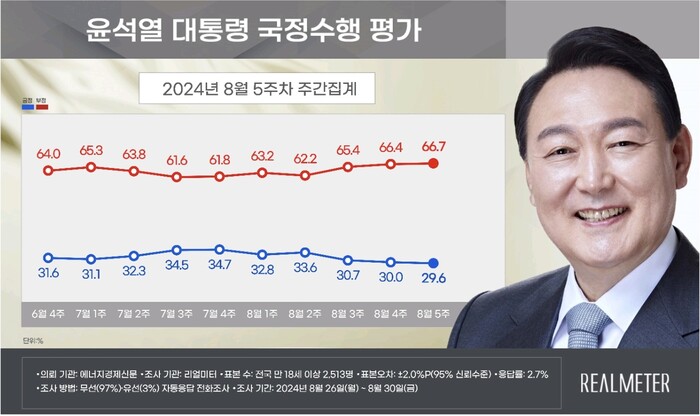 윤석열 대통령 국정수행 평가 8월 5주차 주간집계. (그래픽=리얼미터 제공)