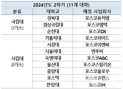 2024년 2학기 '지속가능경영과 ESG’ 교과목 개설 결과 [포스코그룹 제공]