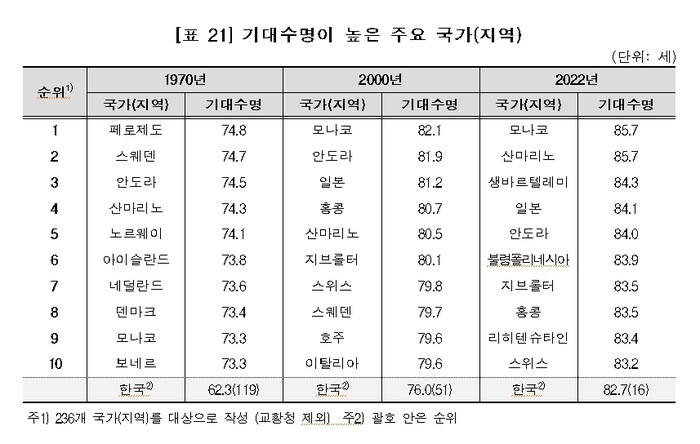 (표=통계청 제공)
