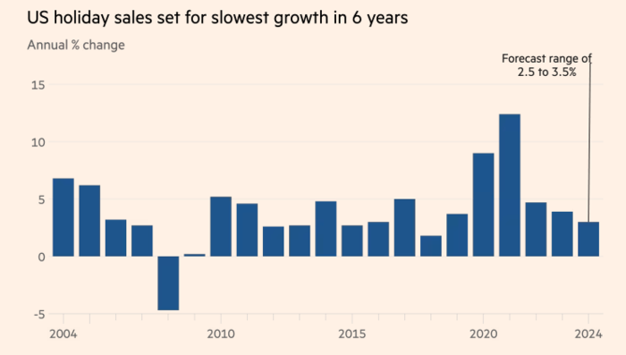 미국 휴가시즌 연도별 매출 성장률. 2008년 세계적 금융위기 때는 큰 폭의 마이너스 성장을 기록했다.