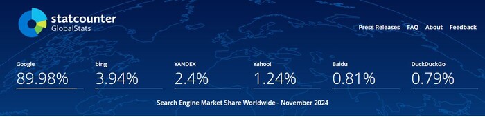 올해 11월 전 세계 검색 시장 점유율(이미지=스탯카운터)