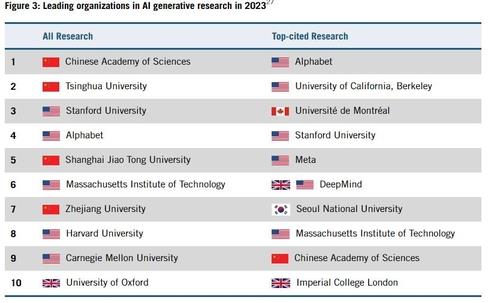 2023년 기준 전세계 AI연구 선도 연구소(자료=연합뉴스)