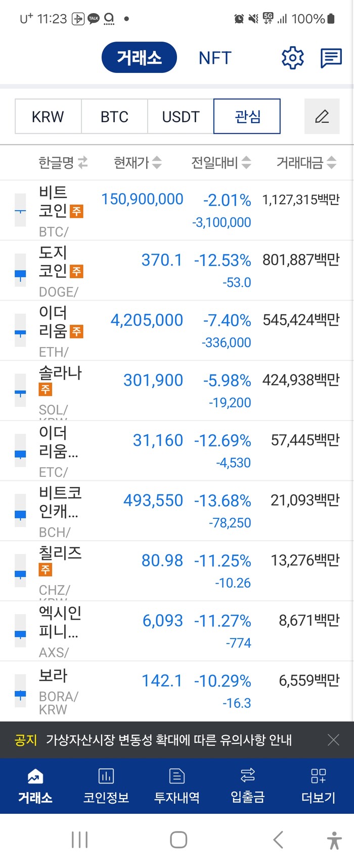 3일 오전 11시23분께 국내 가상자산 거래소인 업비트에서 비트코인과 이더리움 등이 하락세를 이어가고 있다. (사진=업비트 앱 갈무리)