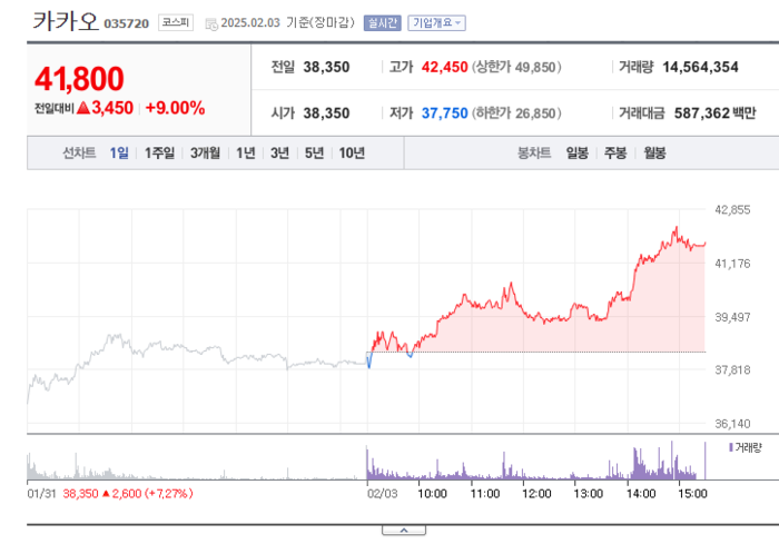 카카오와 오픈AI의 협업이 보도된 3일 카카오 주가가 급등세를 보이고 있다. (사진=네이버 갈무리)