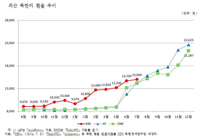 최근 북한의 환율 추이 (사진=연합뉴스)