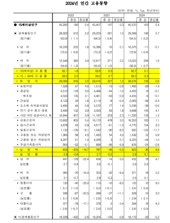 (표=통계청 제공)