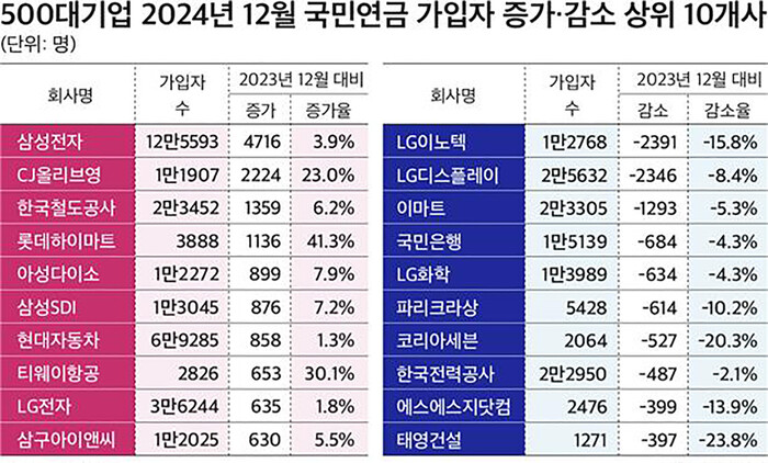 (표=CEO스코어 제공)