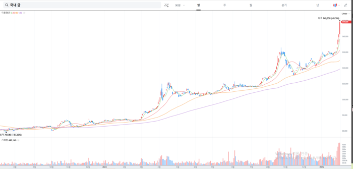 국내 금값이 지난해 11월 고점을 찍고 내리다 12월 들어 가파른 상승세를 보이고 있다. (그래프=네이버 갈무리)