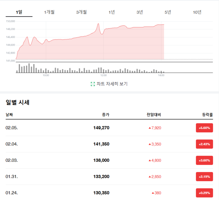 국내 금값이 5일 5.6% 급등해 고공행진을 이어가고 있다. 1월24일 이후 5거래일 연속 크게 올랐다. (그래프=네이버 갈무리)