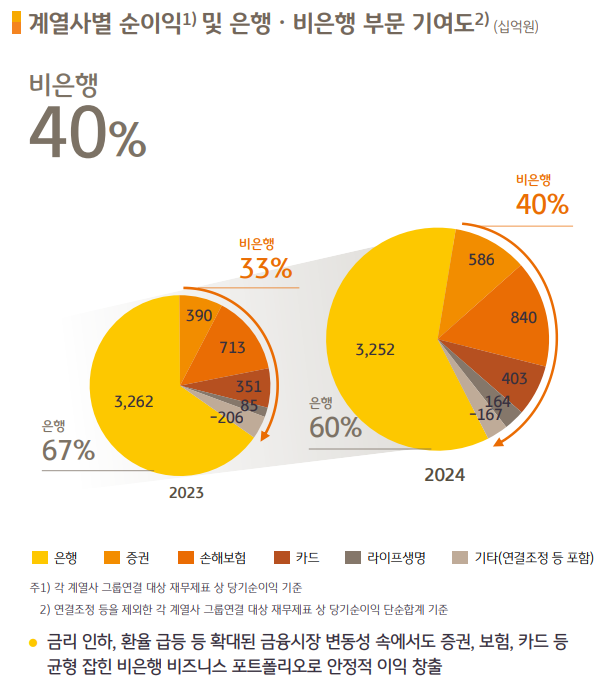 KB금융 계열사별 순이익과 비은행 부문 기여도. 사진=KB금융 경영실적보고서 