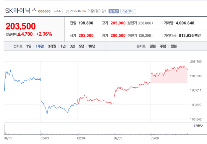 최근 SK하이닉스 주가 추이. (그래프=네이버 갈무리)