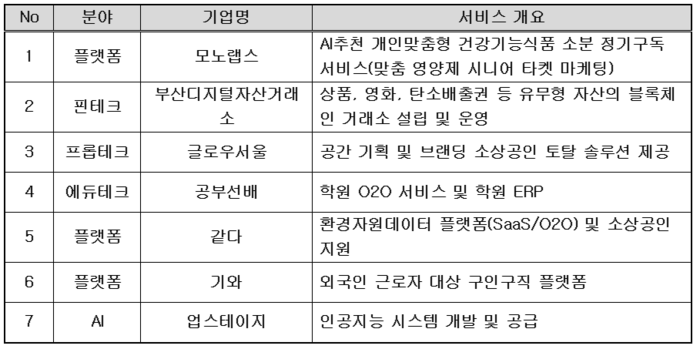 하나원큐 애자일랩 16기 참여 스타트업 명단