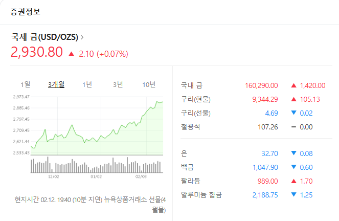 13일 오전 국제 금값이 온스당 2930.8달러를 기록하고 있다. (그래프=네이버 갈무리)
