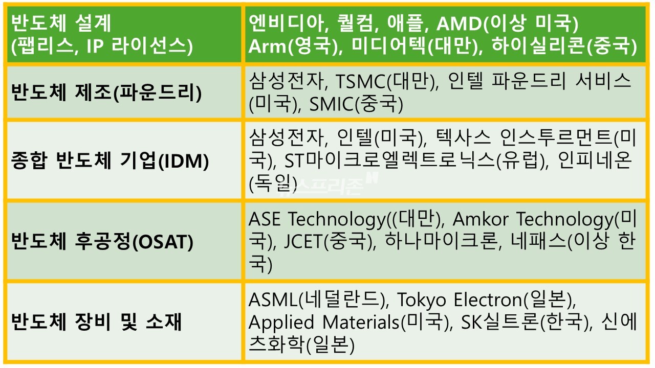 반도체 기업 분류(표=뉴스프리존)