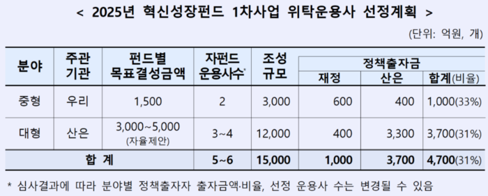 2025년 혁신성장펀드 1차산업 위탁운용사 선정계획. 사진=한국산업은행