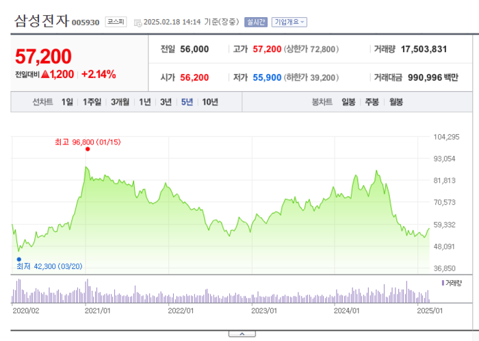 3조원 규모의 자사주 소각과 추가 취득을 발표한 18일 오후 삼성전가 주가 흐름. (사진=네이버 갈무리)