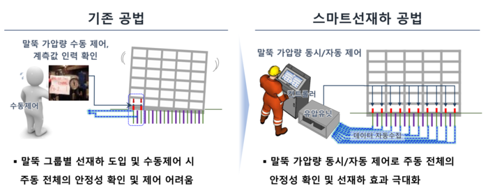 스마트선재하 공법 개념 모식도 (사진=삼성물산)