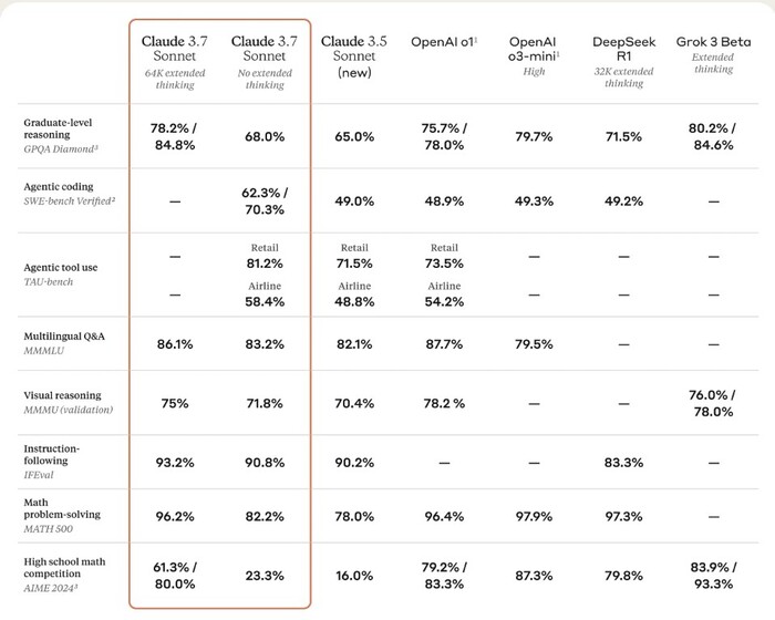 클로드3.7 소넷의 벤치마크 결과(표=앤트로픽)
